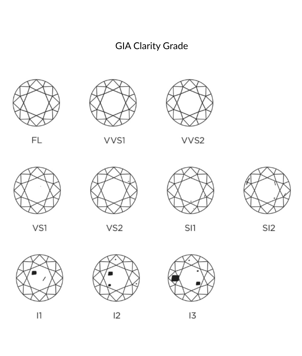 Diagram of GIA diamond clarity grades on a white background