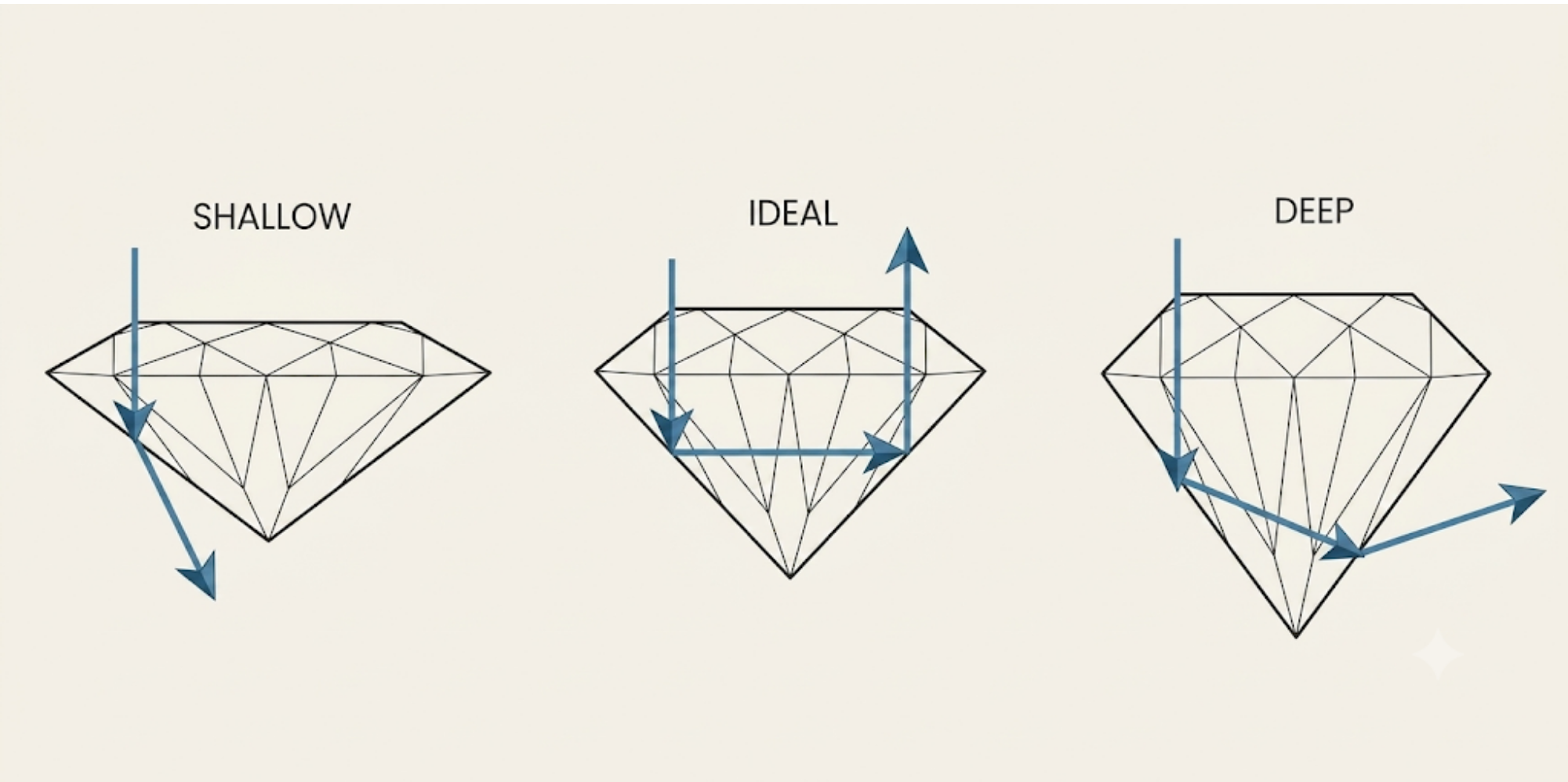 Diagram showing three diamond cuts labeled 'Shallow', 'Ideal', and 'Deep' on a beige background.