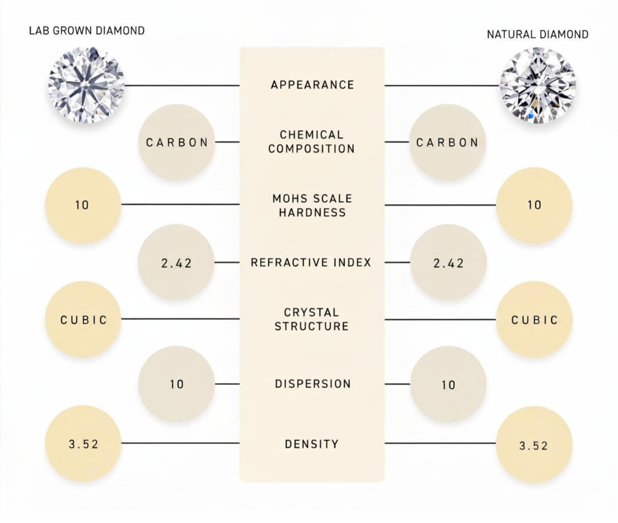 Comparison chart of lab-grown and natural diamonds with various properties listed.