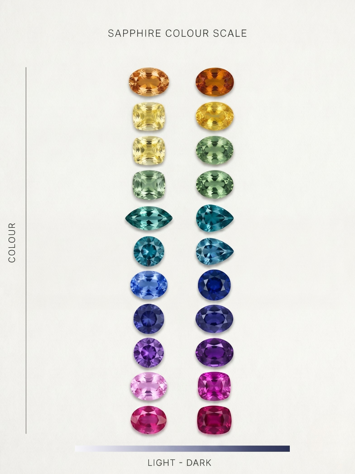 Sapphire colour scale chart by MOHSTEN