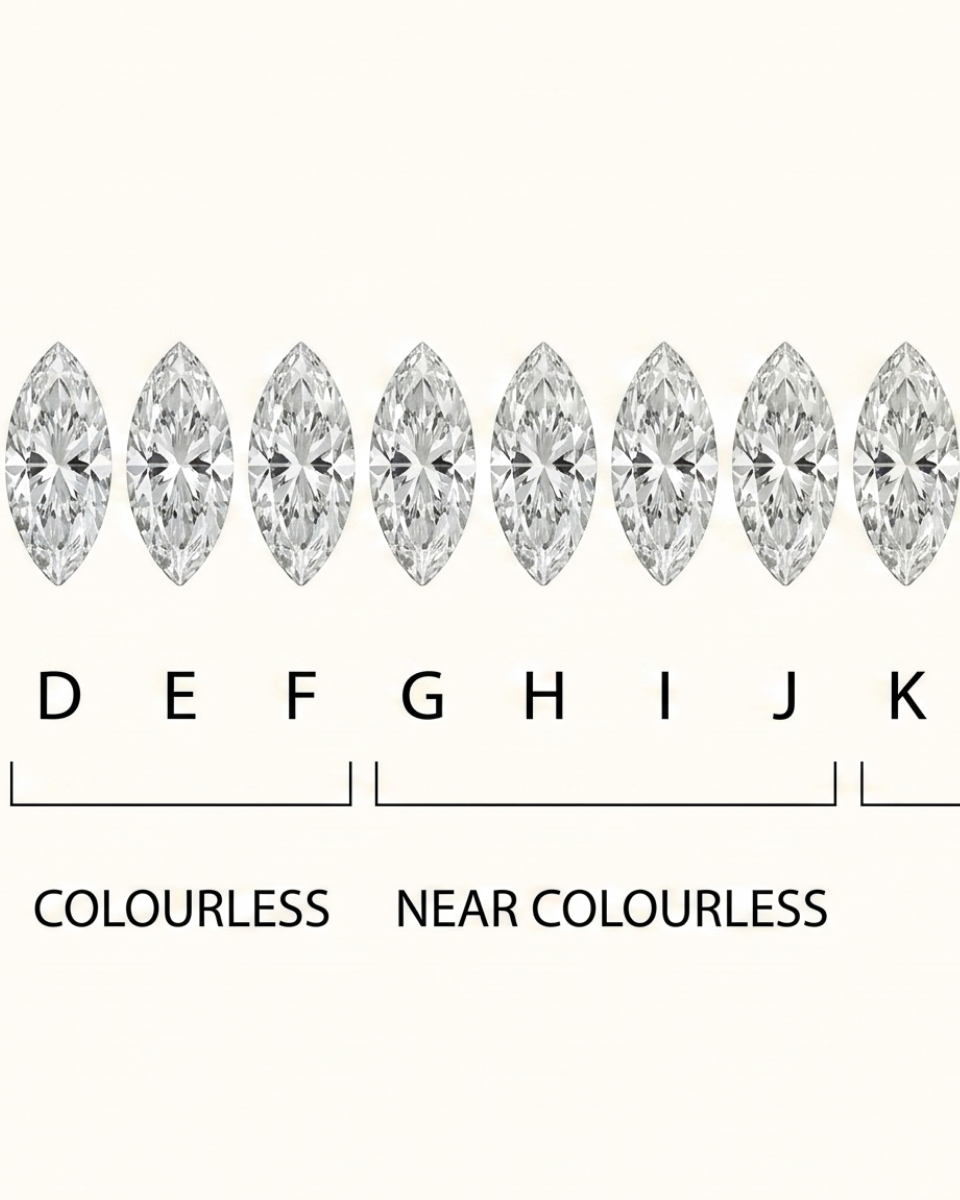 Diamond colour grading scale from D to K on a white background